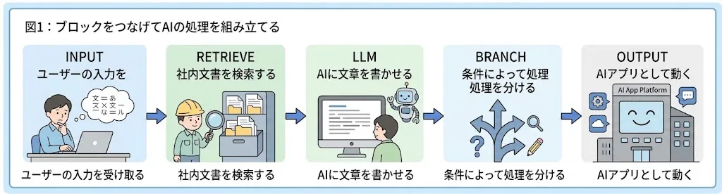 図1：ブロックをつなげてAIの処理を組み立てる