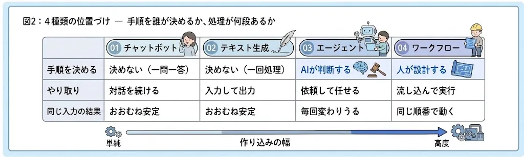 図2:4種類の位置づけ — 手順を誰が決めるか、処理が何段あるか