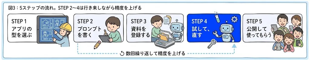 図3：5ステップの流れ。STEP 2〜4は行き来しながら精度を上げる