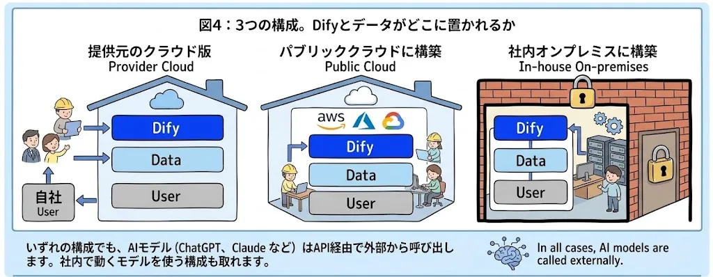 図4：3つの構成。Difyとデータがどこに置かれるか