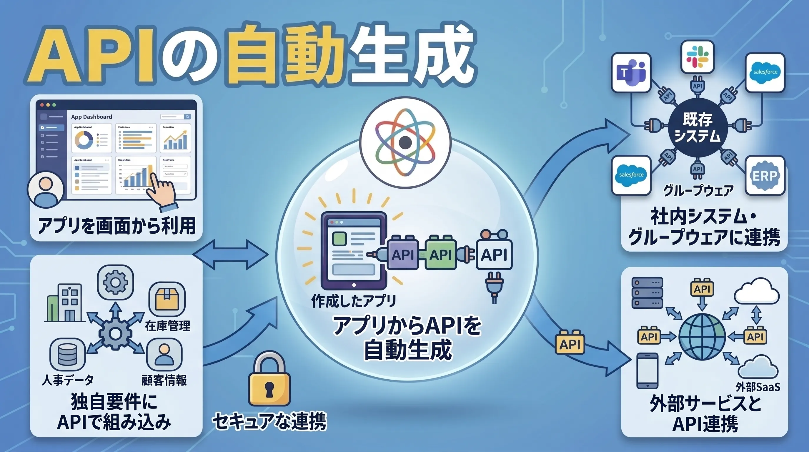 APIの自動生成