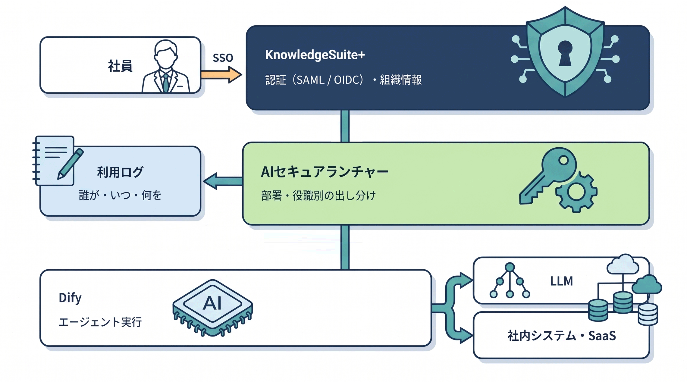 ABBの実行基盤の構成図:社員がKnowledgeSuite+のSSOでログインし、AIセキュアランチャーが部署・役職別にエージェントを出し分け、Difyで実行、利用ログを記録